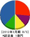 中村産業 貸借対照表 2012年3月期