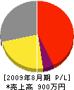 キムラ 損益計算書 2009年8月期