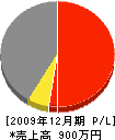 福嶋組 損益計算書 2009年12月期