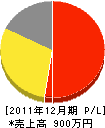 原田板金工業所 損益計算書 2011年12月期 原田板金工業所 損益計算書 2011年12月期