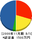 金原組 貸借対照表 2008年11月期