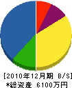 砂川園芸 貸借対照表 2010年12月期