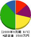 島田建設 貸借対照表 2008年9月期