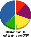 ダイテツ工業所 貸借対照表 2008年2月期