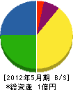 福岡キド特建 貸借対照表 2012年5月期