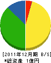 富士峰 貸借対照表 2011年12月期