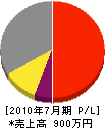 松尾建設 損益計算書 2010年7月期