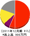 藤田防水工業 損益計算書 2011年12月期