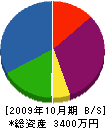中部メンテナンス 貸借対照表 2009年10月期
