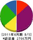 高槻グリーン 貸借対照表 2011年4月期