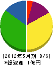 萩生田電設 貸借対照表 2012年5月期