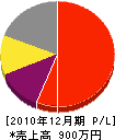 河内造園 損益計算書 2010年12月期 河内造園 損益計算書 2010年12月期