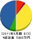 細田設備工業 貸借対照表 2011年9月期