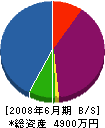 藤井好工務店 貸借対照表 2008年6月期