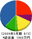 山中電設 貸借対照表 2009年8月期