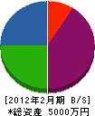 本田興業 貸借対照表 2012年2月期