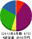 筑波シグナル工業 貸借対照表 2012年4月期