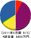 飯田造園 貸借対照表 2011年6月期