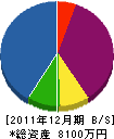 北日本環境整備センター 貸借対照表 2011年12月期