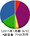 朝日産業 貸借対照表 2011年1月期