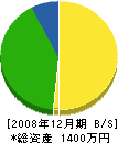 ユタカ建設 貸借対照表 2008年12月期