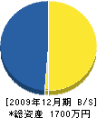 松井組建設 貸借対照表 2009年12月期