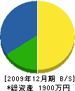 松岡設備工業 貸借対照表 2009年12月期