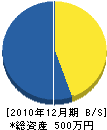 門田工業 貸借対照表 2010年12月期