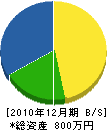 奥田工務所 貸借対照表 2010年12月期