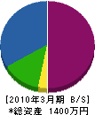 関西洗管工業 貸借対照表 2010年3月期