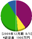 松野建工 貸借対照表 2009年12月期