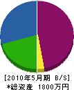 竹中電気商会 貸借対照表 2010年5月期