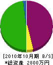 宮武工業 貸借対照表 2010年10月期