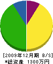 丸紀中田商店 貸借対照表 2009年12月期