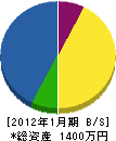 山崎造園 貸借対照表 2012年1月期