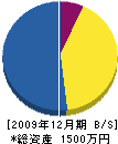 杉山工務店 貸借対照表 2009年12月期