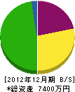 早川土木 貸借対照表 2012年12月期