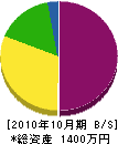 近代塗工 貸借対照表 2010年10月期
