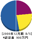 シバタ設備機工 貸借対照表 2008年12月期