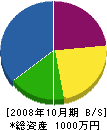 岡本造園 貸借対照表 2008年10月期