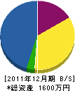 藤井工業 貸借対照表 2011年12月期