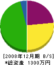 福井鉄工所 貸借対照表 2008年12月期