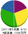 花田電気 貸借対照表 2011年5月期