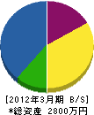 松井建設 貸借対照表 2012年3月期