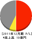 広島建材 損益計算書 2011年12月期