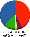 旭国際テクネイオン 貸借対照表 2010年3月期