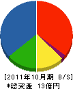 白井建設 貸借対照表 2011年10月期