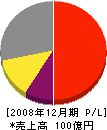 竹中エンジニアリング 損益計算書 2008年12月期