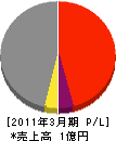 和田建設 損益計算書 2011年3月期