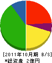 西隆建設 貸借対照表 2011年10月期